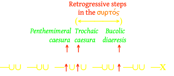 syrtosretrogressionepicmovement